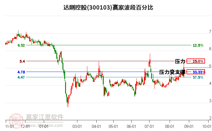 300103达刚控股波段百分比工具