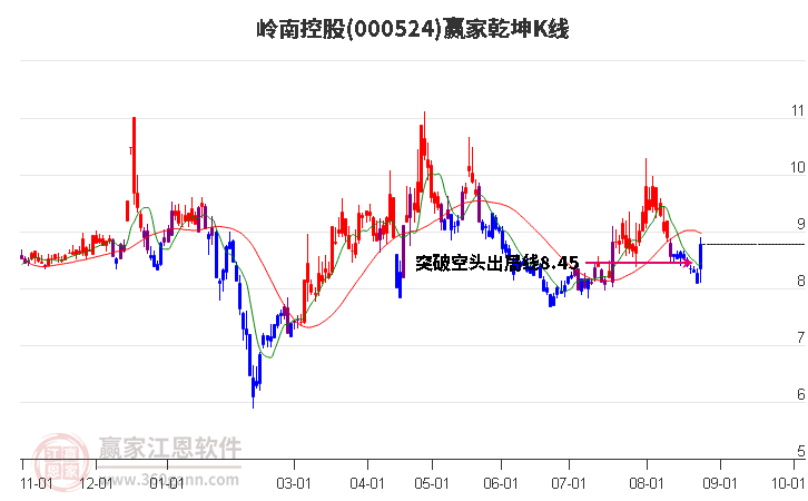 000524岭南控股赢家乾坤K线工具