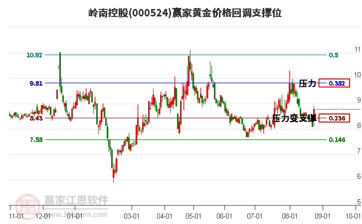 000524岭南控股黄金价格回调支撑位工具