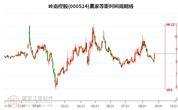 000524岭南控股等距时间周期线工具