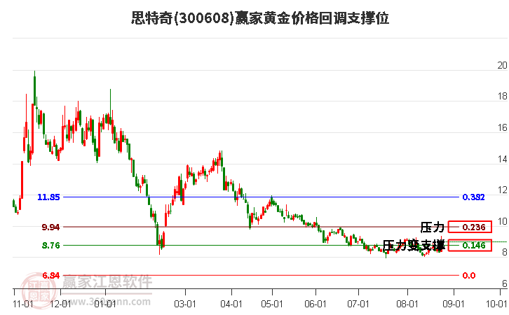 300608思特奇黄金价格回调支撑位工具