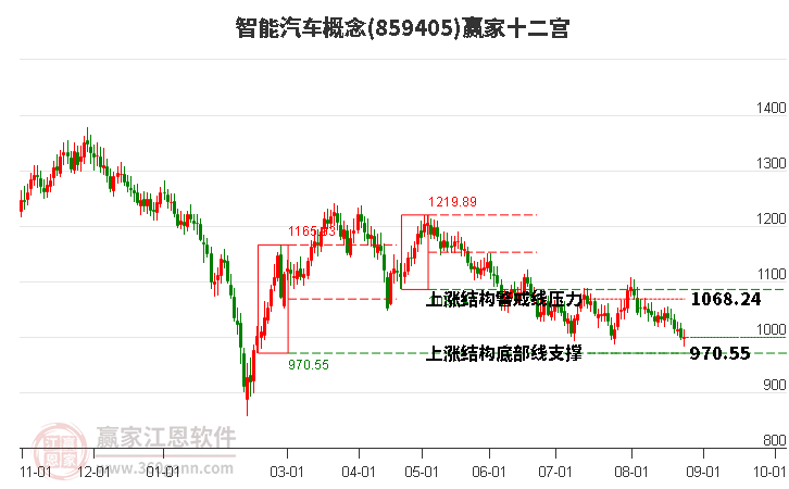 859405智能汽车赢家十二宫工具