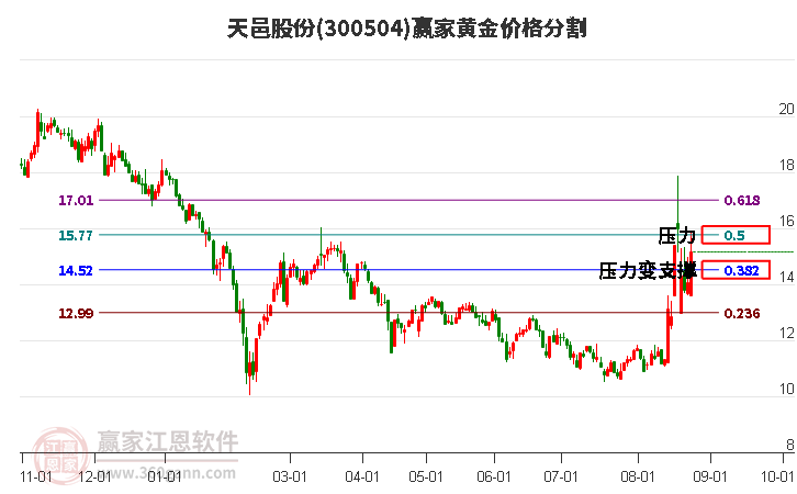 300504天邑股份黄金价格分割工具