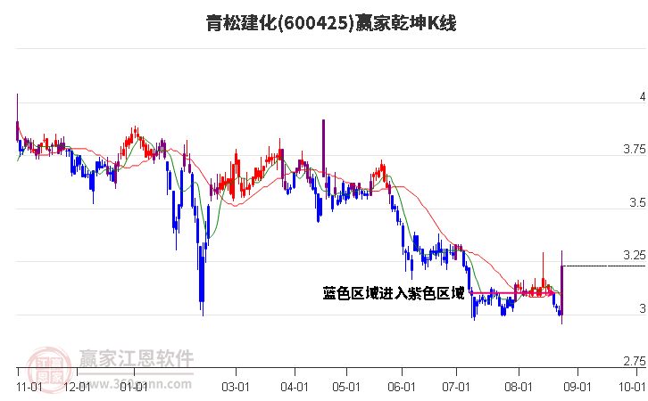 600425青松建化赢家乾坤K线工具