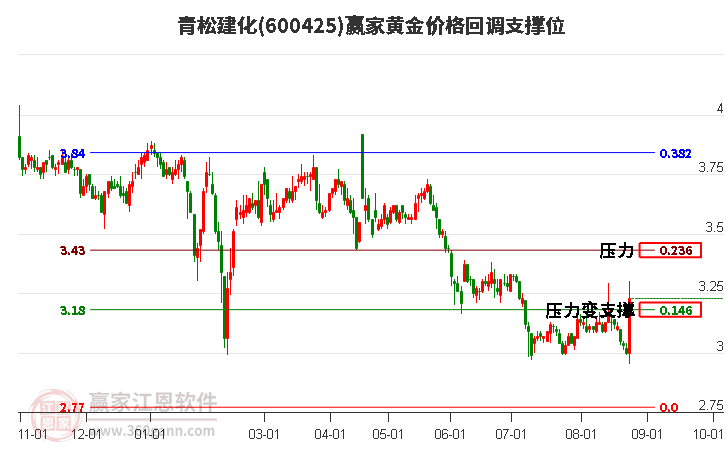 600425青松建化黄金价格回调支撑位工具