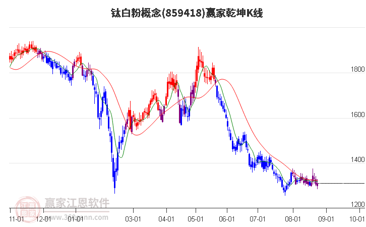 859418钛白粉赢家乾坤K线工具