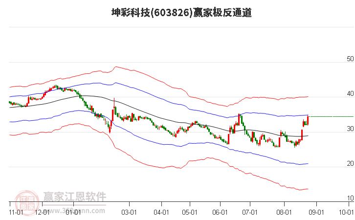 603826坤彩科技赢家极反通道工具