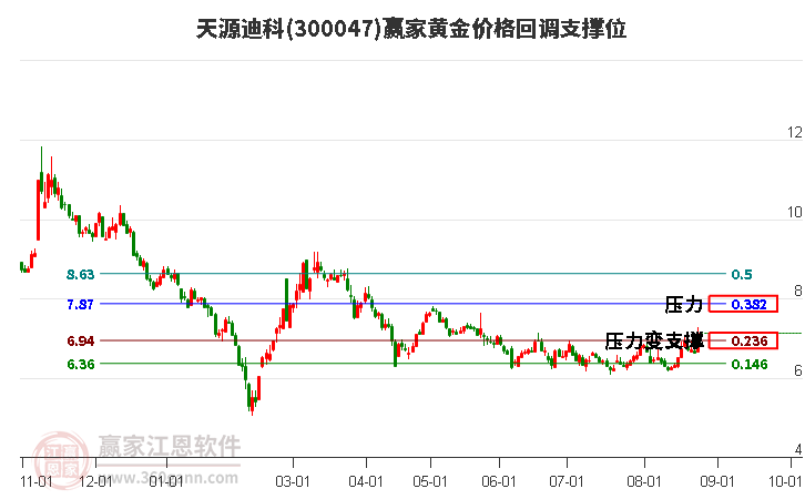 300047天源迪科黄金价格回调支撑位工具