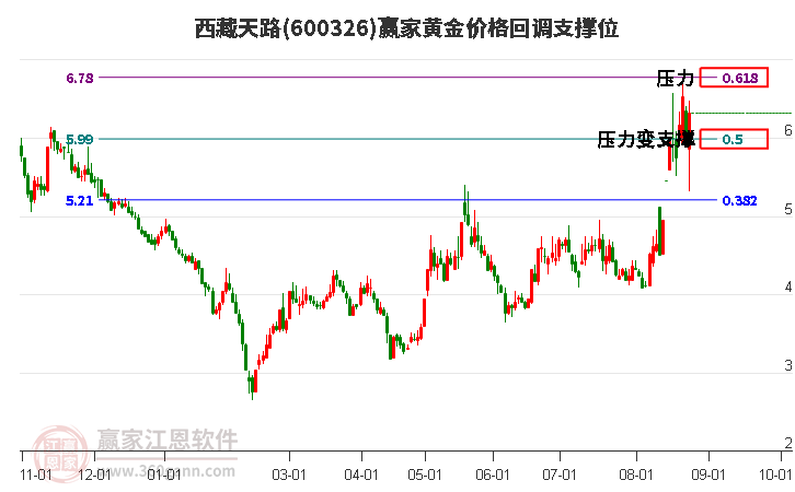 600326西藏天路黄金价格回调支撑位工具