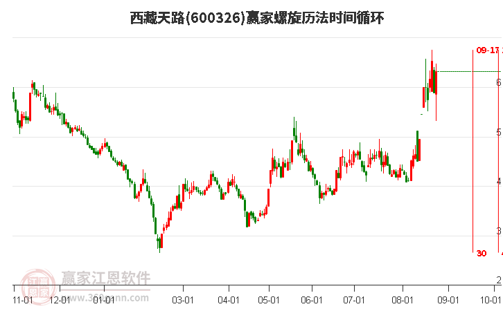 600326西藏天路螺旋历法时间循环工具