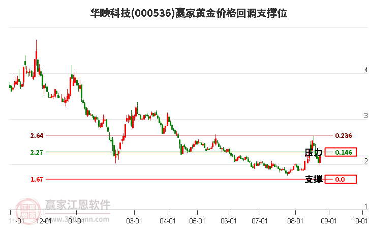 000536华映科技黄金价格回调支撑位工具