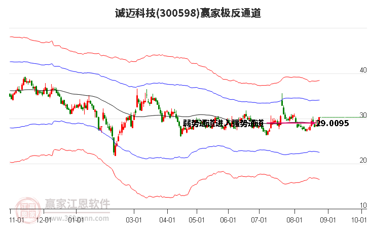 300598诚迈科技赢家极反通道工具