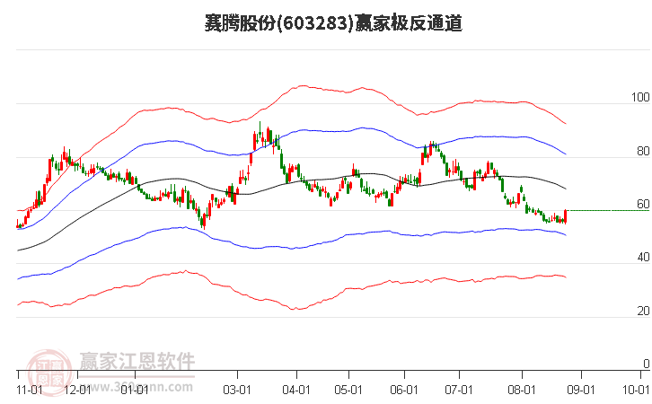 603283赛腾股份赢家极反通道工具