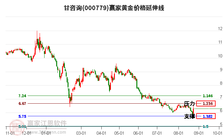 000779甘咨询黄金价格延伸线工具