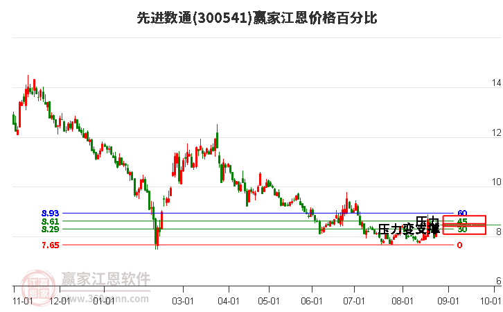 300541先进数通江恩价格百分比工具