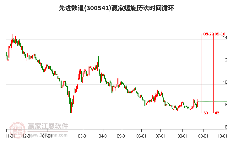 300541先进数通螺旋历法时间循环工具