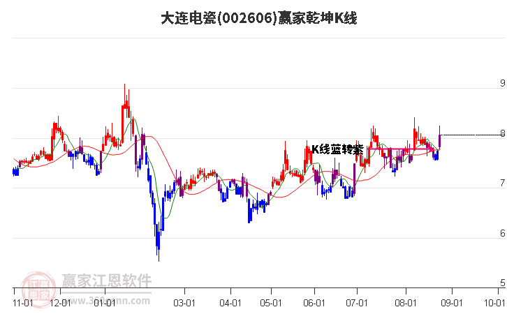 002606大连电瓷赢家乾坤K线工具