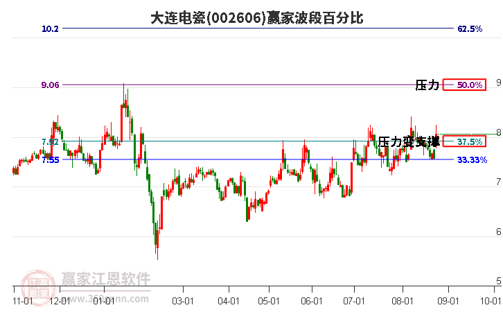 002606大连电瓷波段百分比工具