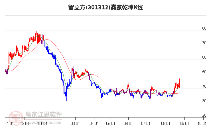 301312智立方赢家乾坤K线工具