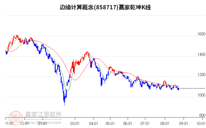 858717边缘计算赢家乾坤K线工具