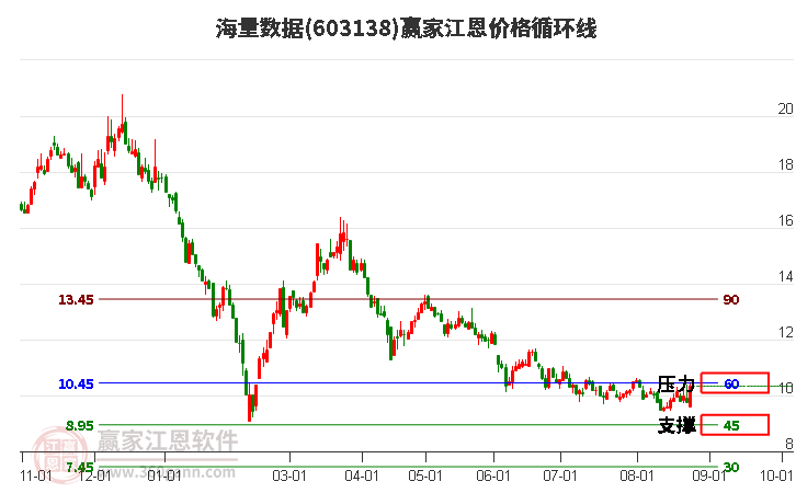 603138海量数据江恩价格循环线工具
