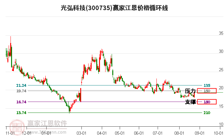 300735光弘科技江恩价格循环线工具