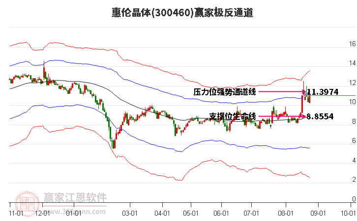 300460惠伦晶体赢家极反通道工具