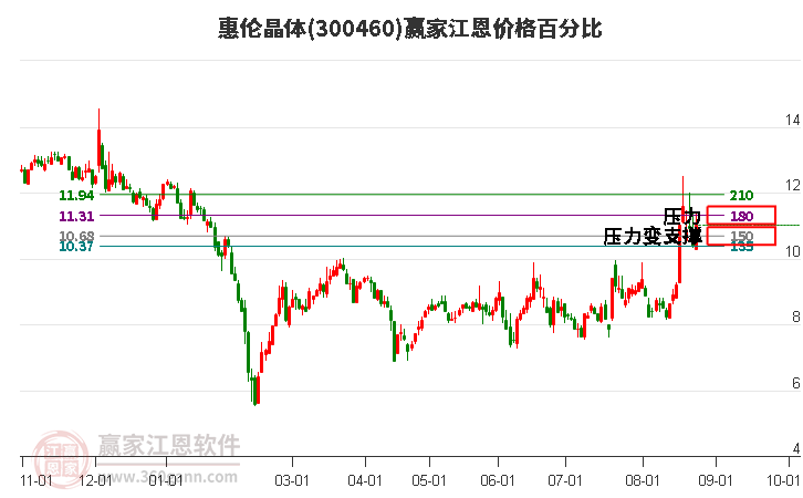 300460惠伦晶体江恩价格百分比工具