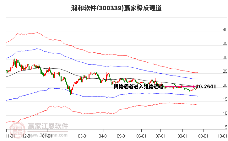 300339润和软件赢家极反通道工具