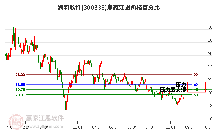 300339润和软件江恩价格百分比工具