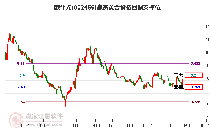 002456欧菲光黄金价格回调支撑位工具