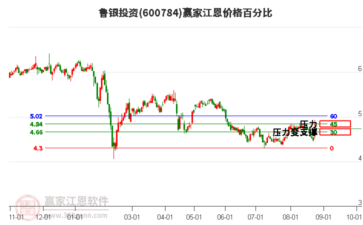 600784魯銀投資江恩價(jià)格百分比工具 600784魯銀投資江恩價(jià)格百分比工具