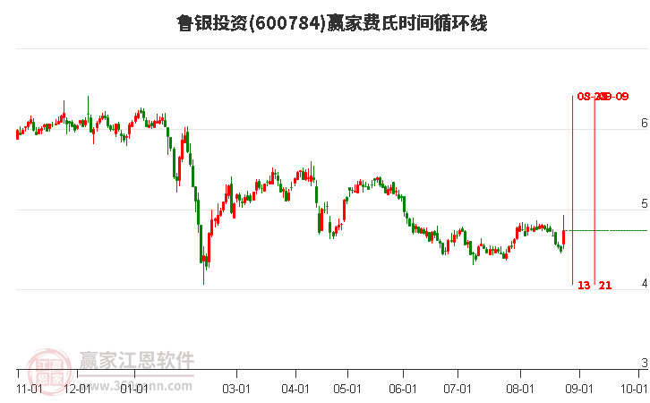 600784魯銀投資費(fèi)氏時(shí)間循環(huán)線工具 600784魯銀投資費(fèi)氏時(shí)間循環(huán)線工具