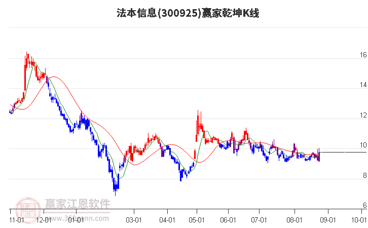 300925法本信息赢家乾坤K线工具