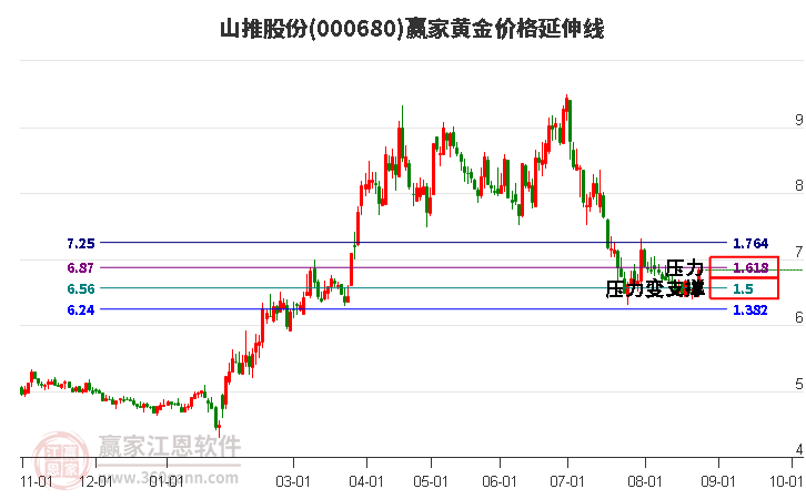 000680山推股份黄金价格延伸线工具