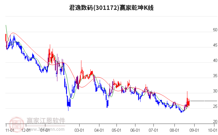 301172君逸数码赢家乾坤K线工具