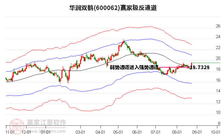 600062华润双鹤赢家极反通道工具