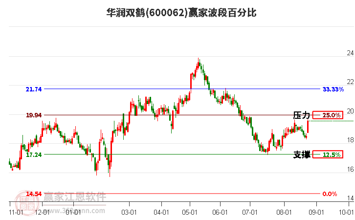 600062华润双鹤波段百分比工具