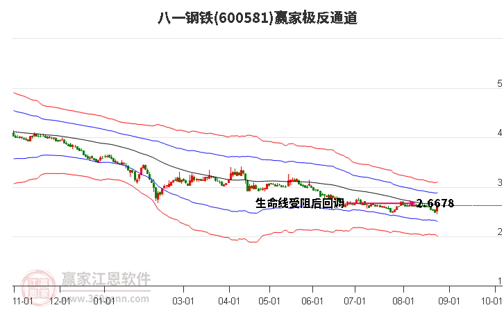 600581八一钢铁赢家极反通道工具