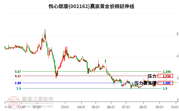 002162悦心健康黄金价格延伸线工具