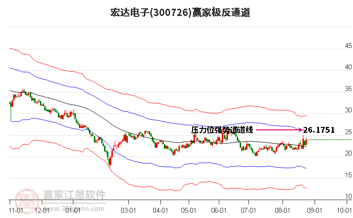 300726宏达电子赢家极反通道工具