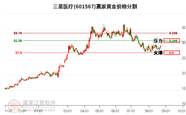 601567三星医疗黄金价格分割工具