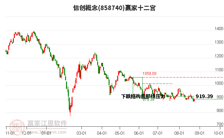 858740信创赢家十二宫工具