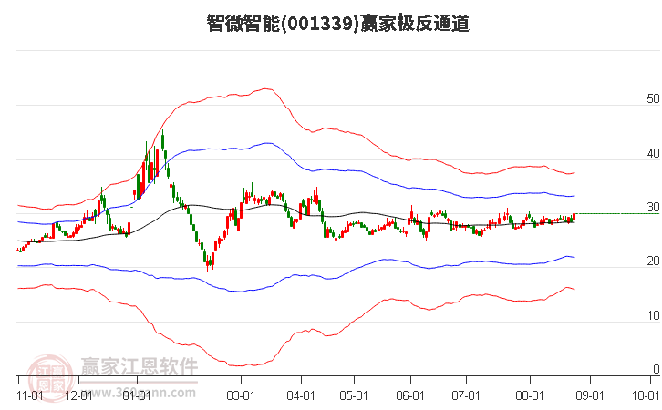 001339智微智能赢家极反通道工具