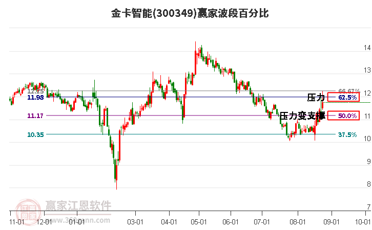 300349金卡智能波段百分比工具