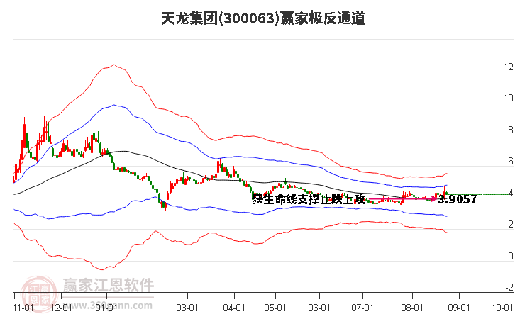 300063天龙集团赢家极反通道工具