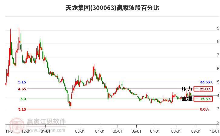 300063天龙集团波段百分比工具