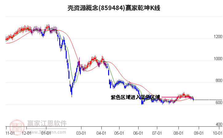 859484壳资源赢家乾坤K线工具