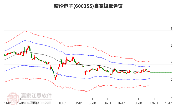 600355精伦电子赢家极反通道工具