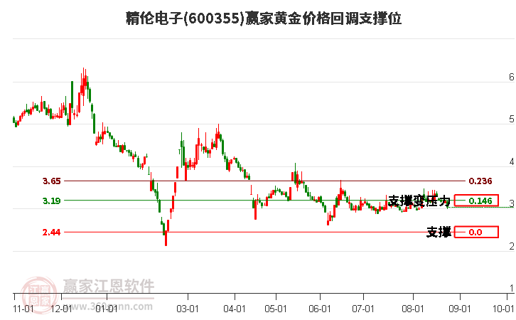 600355精伦电子黄金价格回调支撑位工具